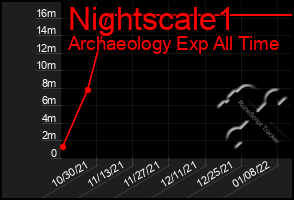 Total Graph of Nightscale1