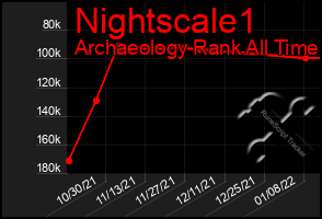 Total Graph of Nightscale1