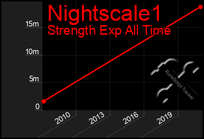 Total Graph of Nightscale1