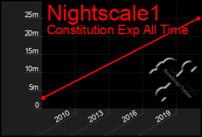 Total Graph of Nightscale1