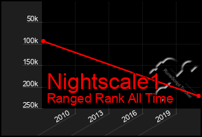 Total Graph of Nightscale1