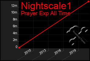 Total Graph of Nightscale1