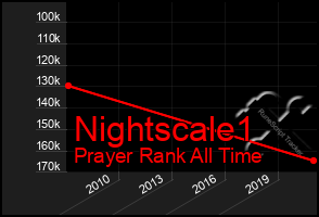 Total Graph of Nightscale1