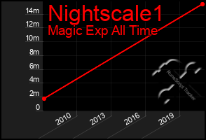 Total Graph of Nightscale1