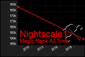 Total Graph of Nightscale1