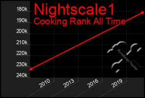 Total Graph of Nightscale1