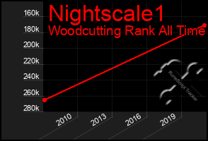 Total Graph of Nightscale1