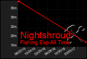 Total Graph of Nightshroud