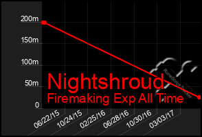 Total Graph of Nightshroud