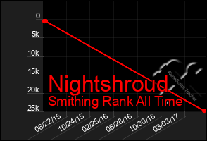 Total Graph of Nightshroud