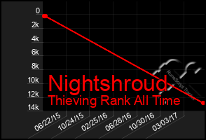 Total Graph of Nightshroud