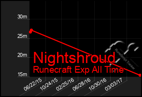 Total Graph of Nightshroud