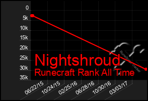 Total Graph of Nightshroud