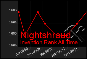 Total Graph of Nightshroud