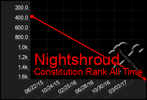 Total Graph of Nightshroud