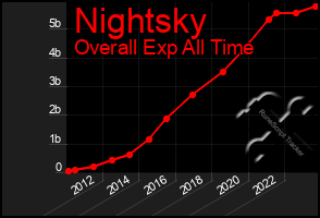 Total Graph of Nightsky