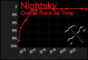 Total Graph of Nightsky