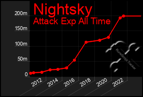 Total Graph of Nightsky