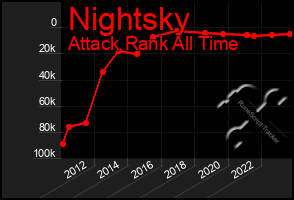 Total Graph of Nightsky