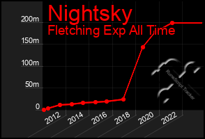 Total Graph of Nightsky