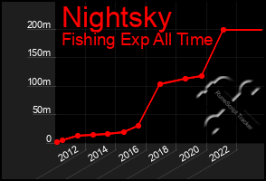 Total Graph of Nightsky