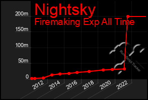 Total Graph of Nightsky