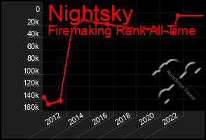 Total Graph of Nightsky