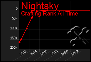 Total Graph of Nightsky