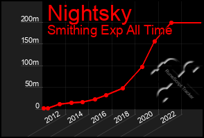 Total Graph of Nightsky