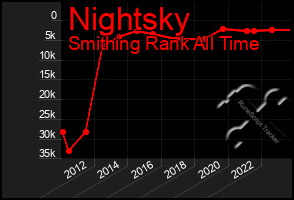 Total Graph of Nightsky