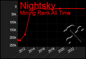 Total Graph of Nightsky