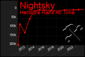 Total Graph of Nightsky