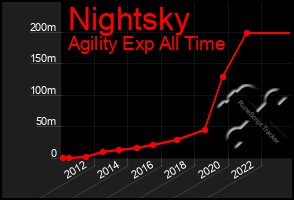 Total Graph of Nightsky