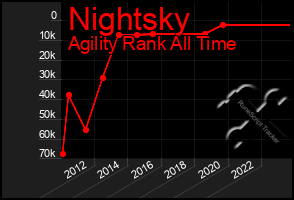 Total Graph of Nightsky