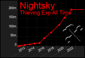 Total Graph of Nightsky