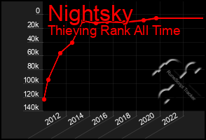 Total Graph of Nightsky