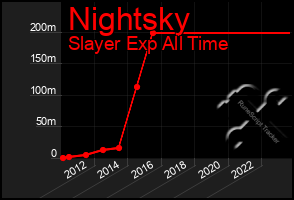 Total Graph of Nightsky