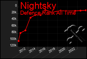 Total Graph of Nightsky