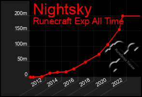 Total Graph of Nightsky