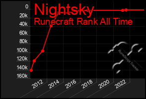 Total Graph of Nightsky