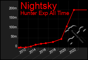 Total Graph of Nightsky