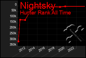 Total Graph of Nightsky