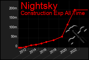 Total Graph of Nightsky