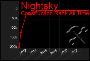 Total Graph of Nightsky