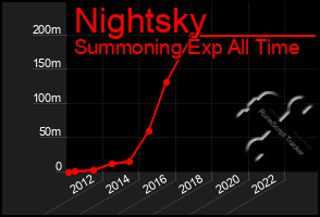 Total Graph of Nightsky