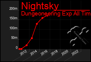 Total Graph of Nightsky