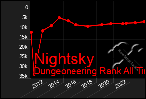 Total Graph of Nightsky