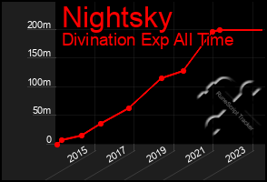 Total Graph of Nightsky