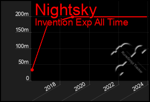 Total Graph of Nightsky