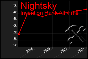 Total Graph of Nightsky